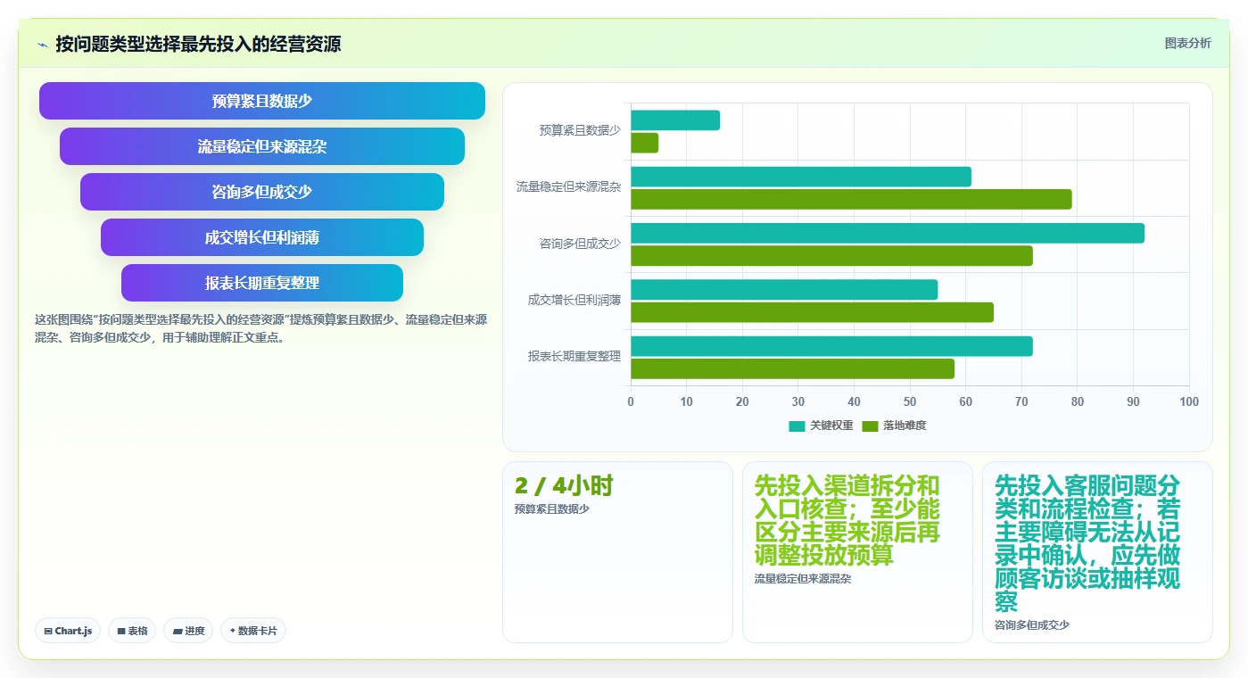 如何运营好一个店铺升级方案：用成本控制改善转化优化