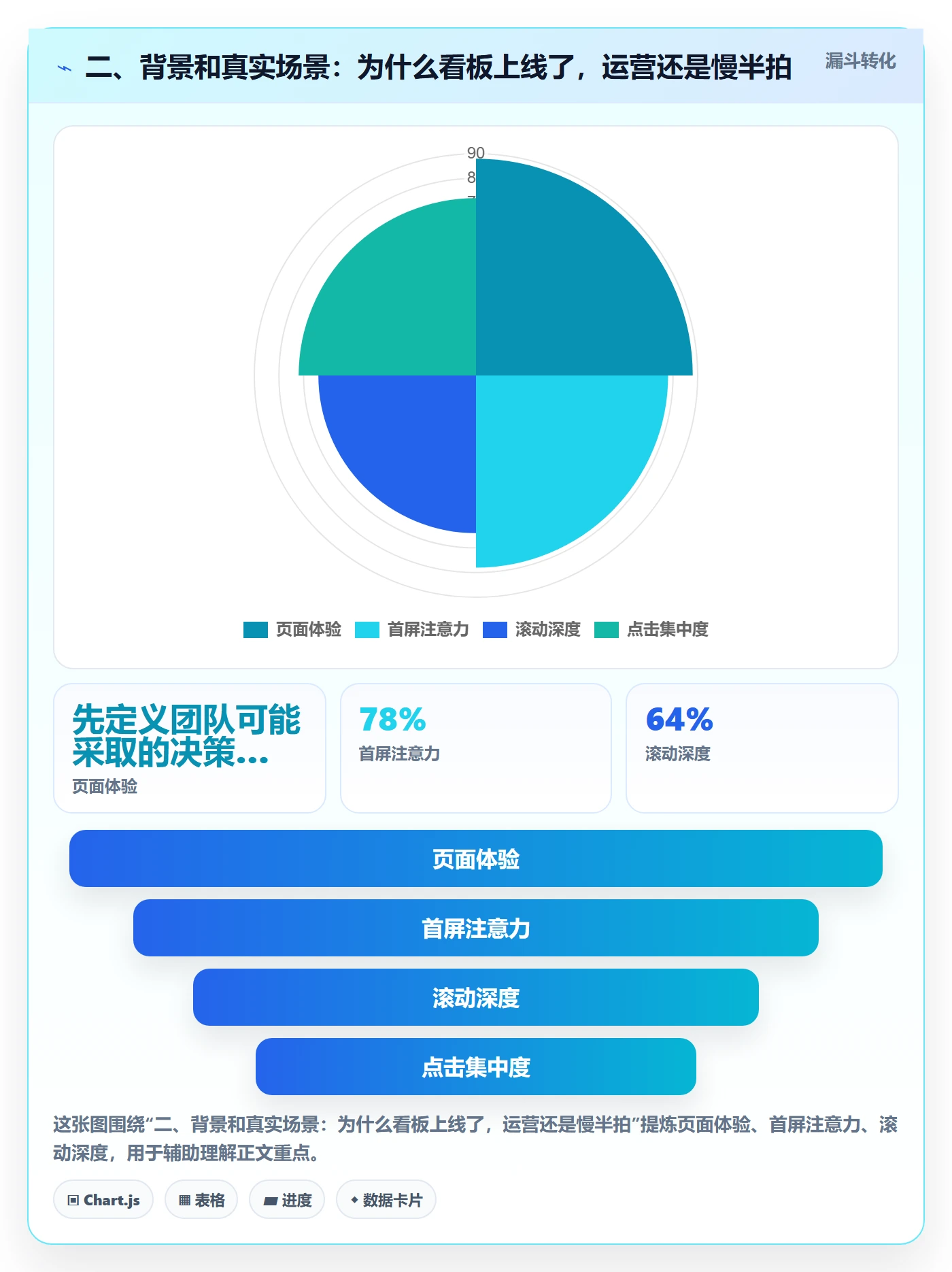 二、背景和真实场景：为什么看板上线了，运营还是慢半拍