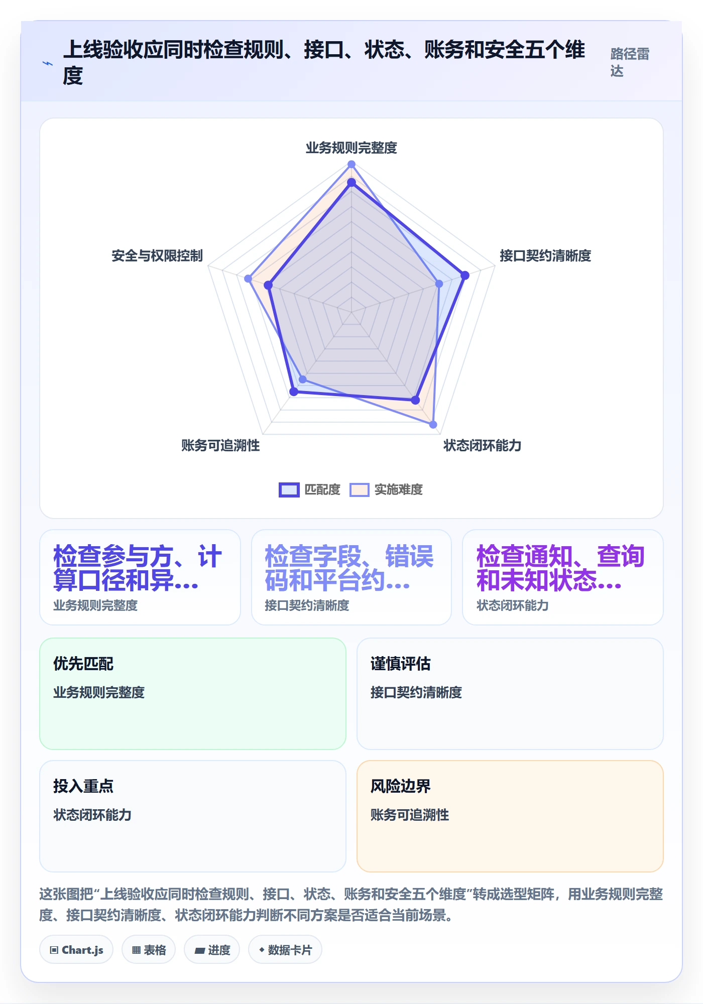 分账系统风险排查：接口对接从哪里开始