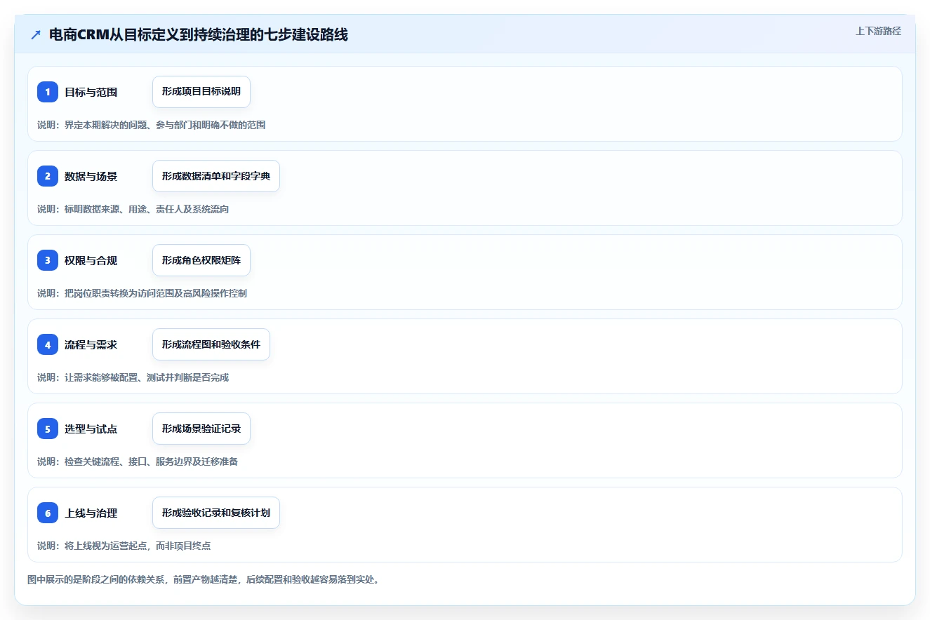电商crm系统建设路线：从权限合规到新手避坑分几步