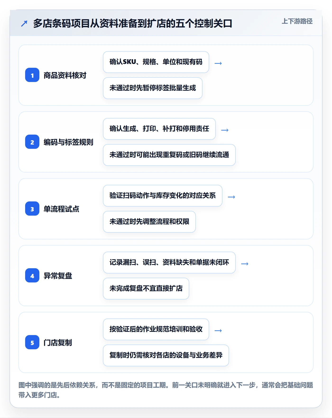库存管理系统多店经营：条码作业从哪里开始
