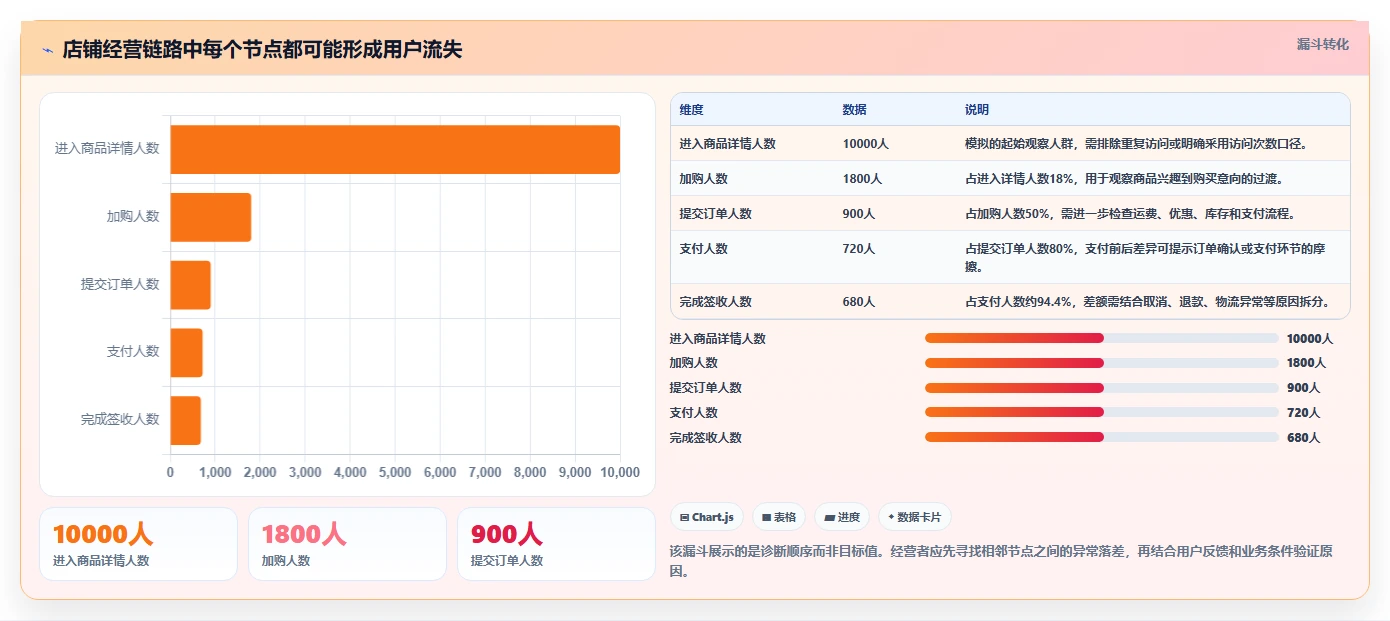 店铺运营包括哪些方面改造重点:从用户运营推进常见误区