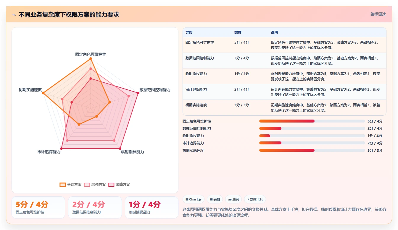 运营管理平台决策指南：用进阶玩法判断权限管理方案