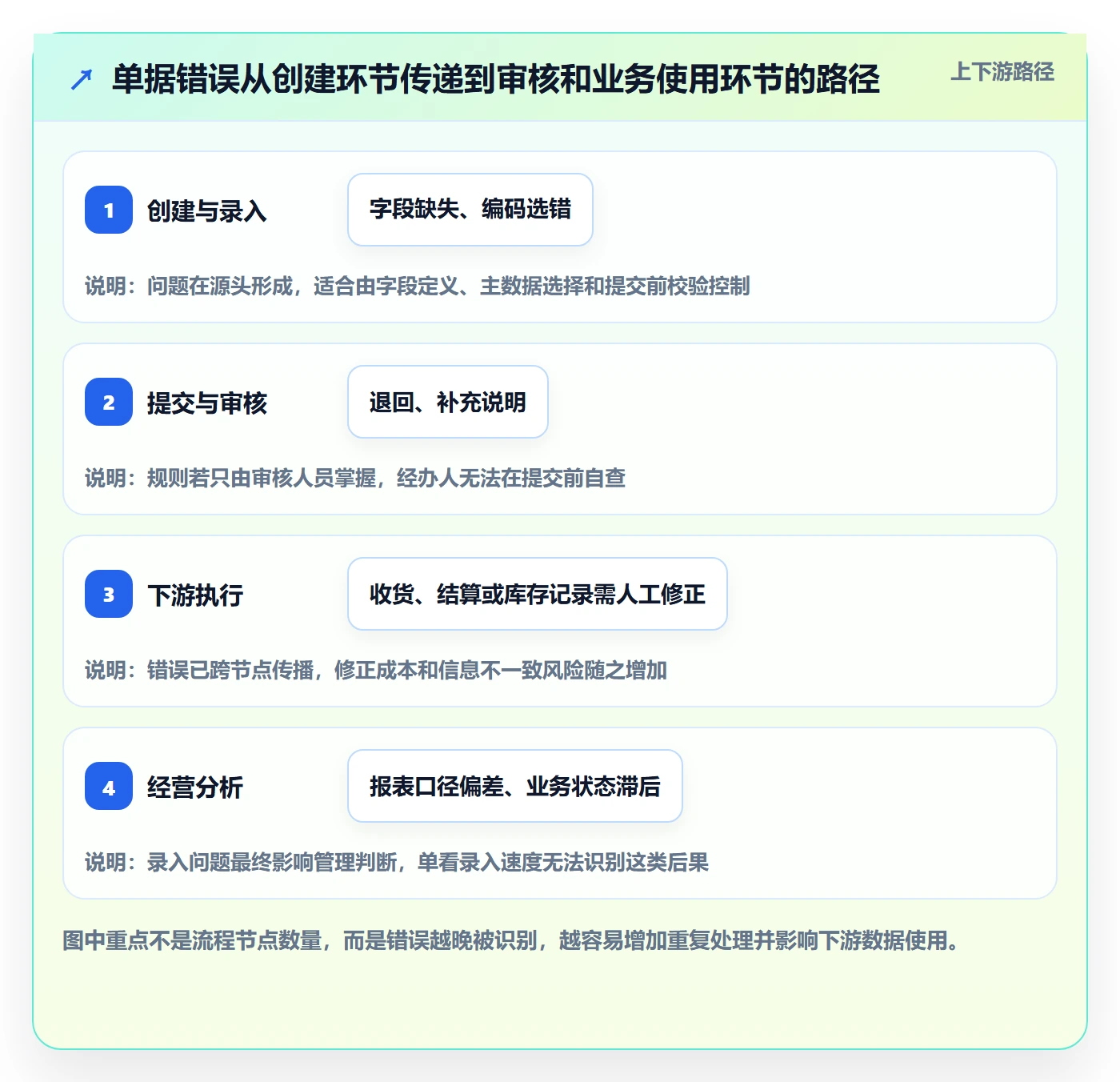 erp数据录入怎么优化？先从单据规范的指标体系入手
