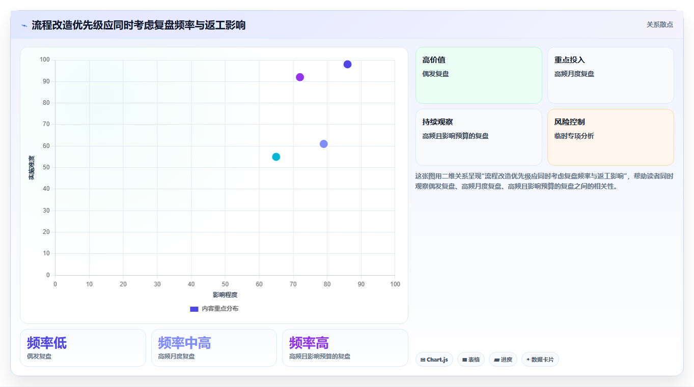 运营数据落地清单：复盘报告相关的效率提升事项