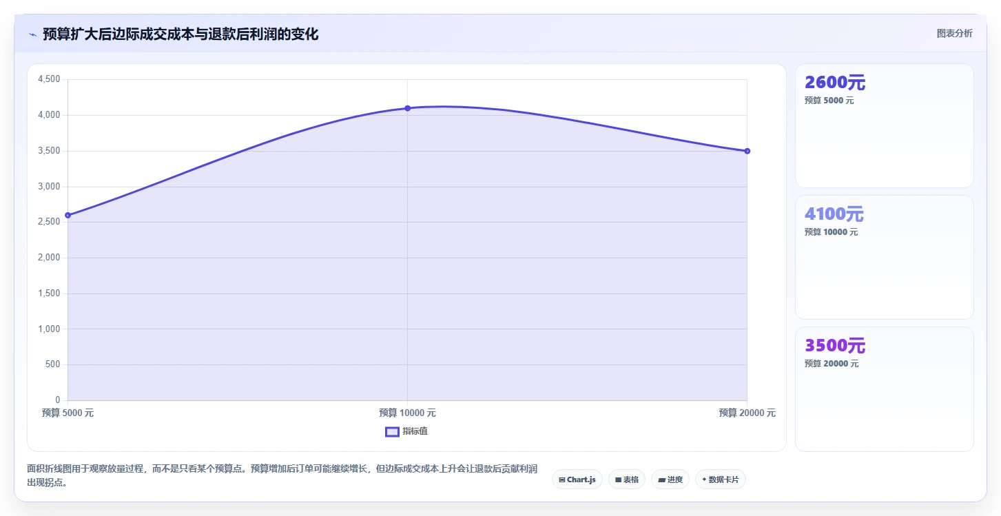 直播数据复盘：选品团队对比指南：不同客单价方案如何影响优化投流效率