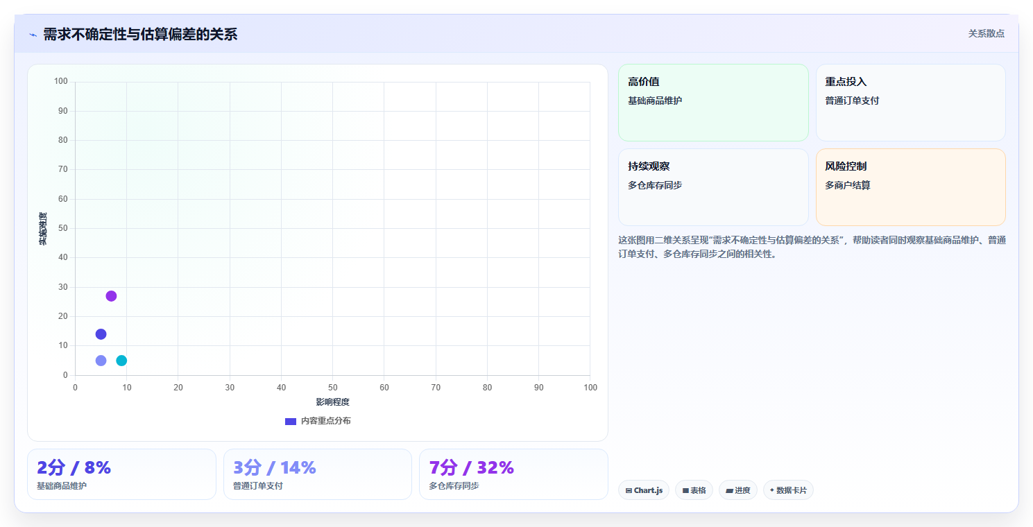 电商系统开发：项目经理标准化教程：用项目预算复制明确项目边界