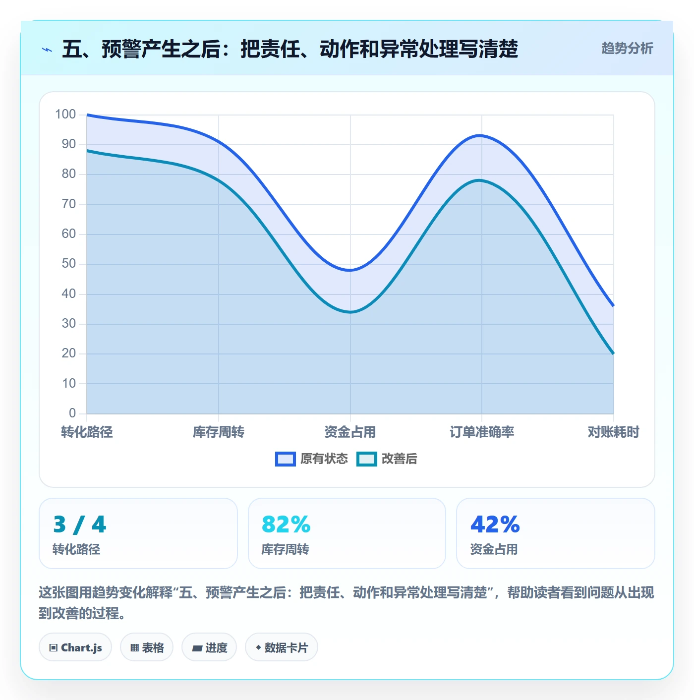 五、预警产生之后：把责任、动作和异常处理写清楚