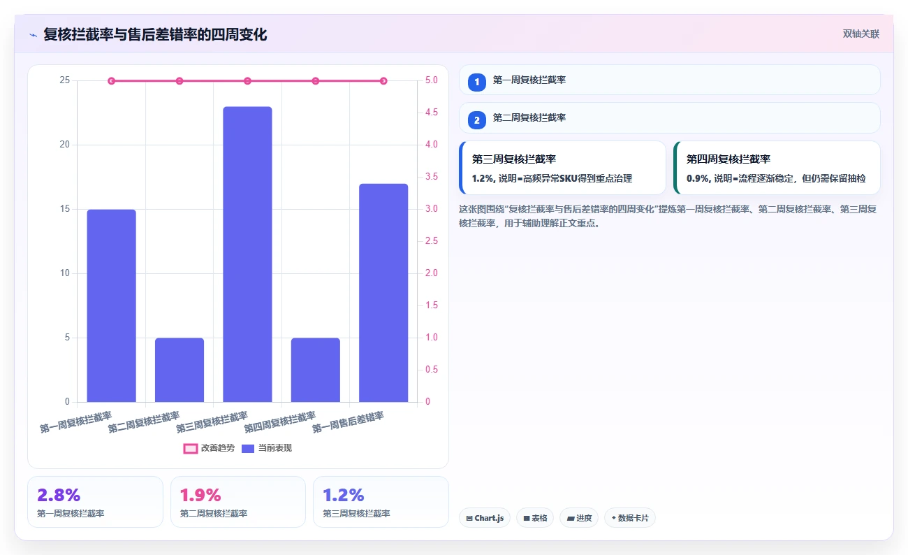 电商仓储管理：仓库新手老板关心什么：打包复核能否解决错发漏发