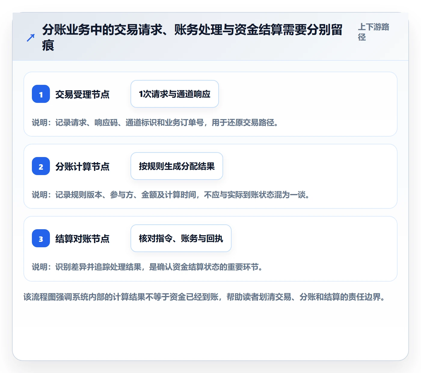 分账系统实施路径：资金路由如何完成成本控制