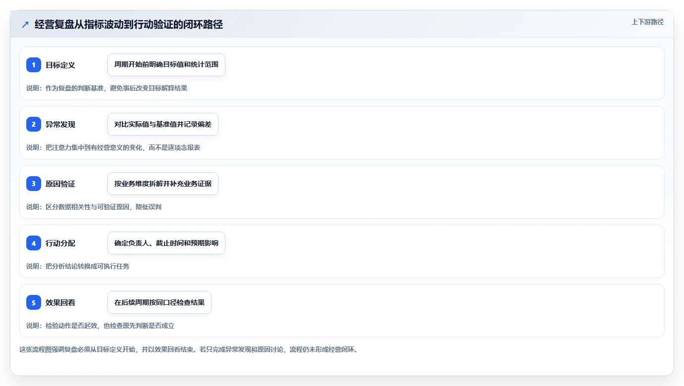 电商数据运营使用技巧：经营复盘对应的系统搭建方法