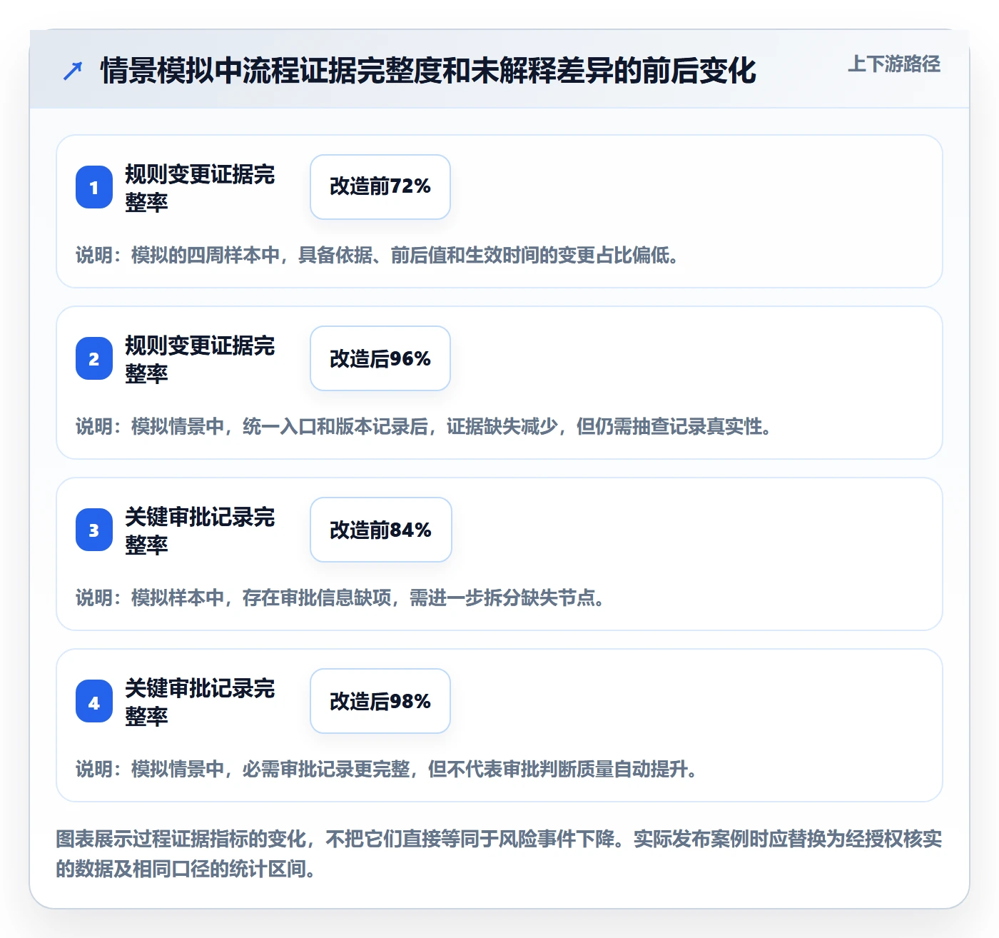 分账系统实战复盘:从权限风控验证标准化管理效果