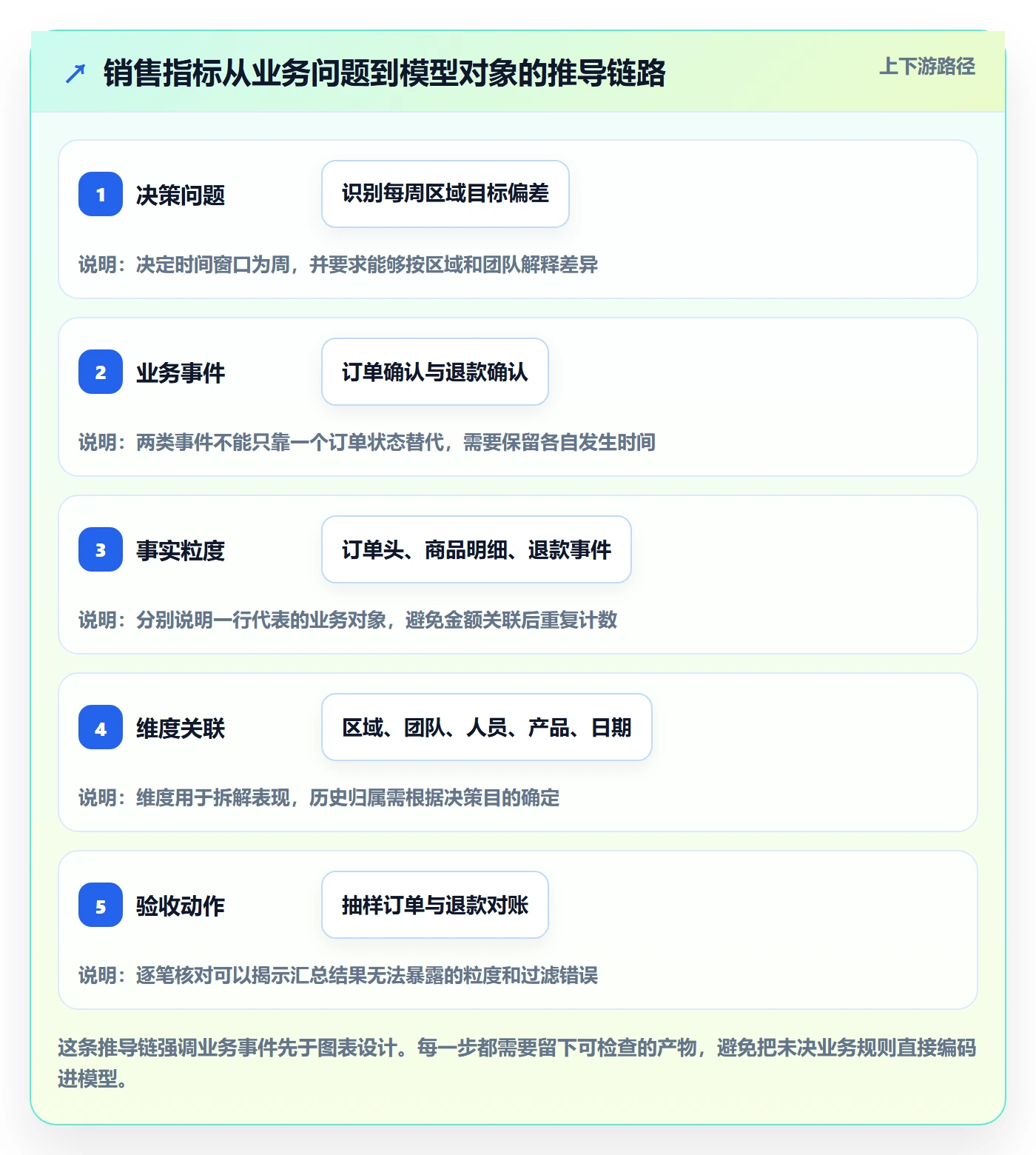 bi 平台团队协同：指标建模从哪里开始