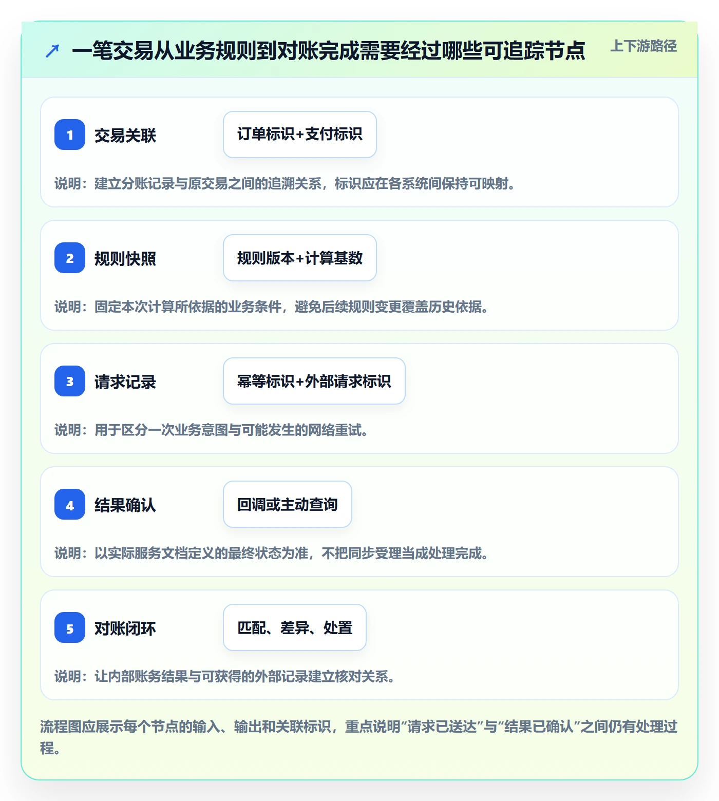 分账系统怎么用？接口对接场景下的系统搭建拆解