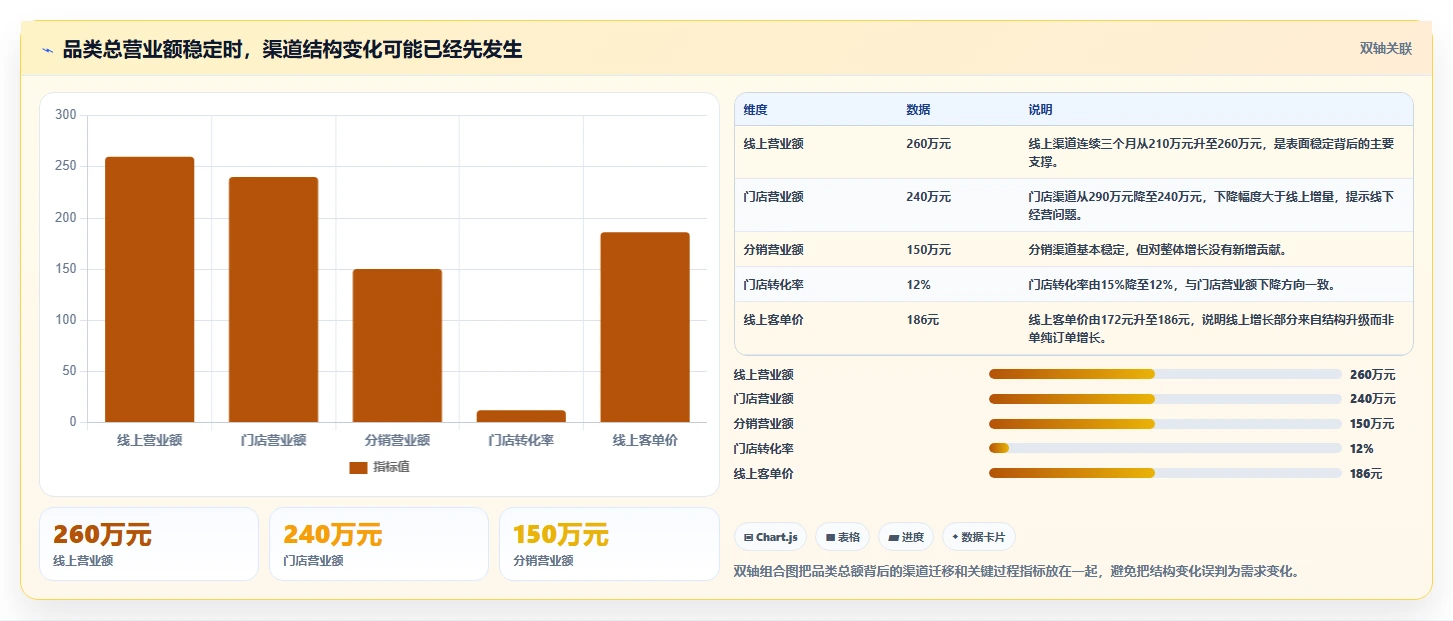营业额分析：业务负责人进阶教程：围绕品类贡献建立提升汇报效率闭环