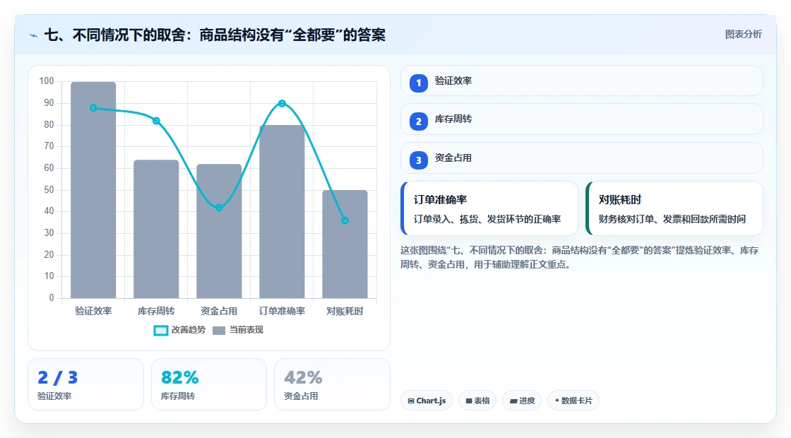 七、不同情况下的取舍：商品结构没有“全都要”的答案