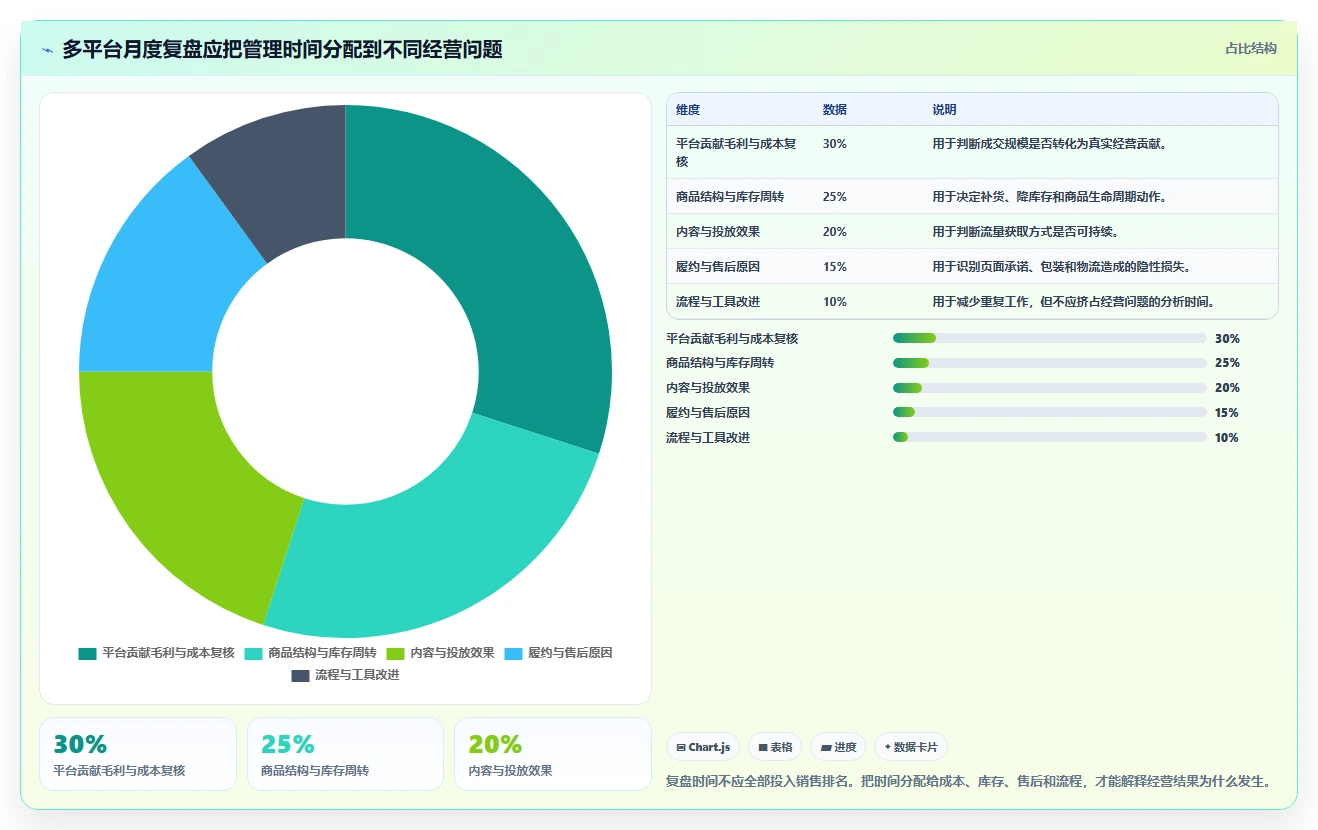 电商管理操作手册：多平台经营对应的精细化运营步骤