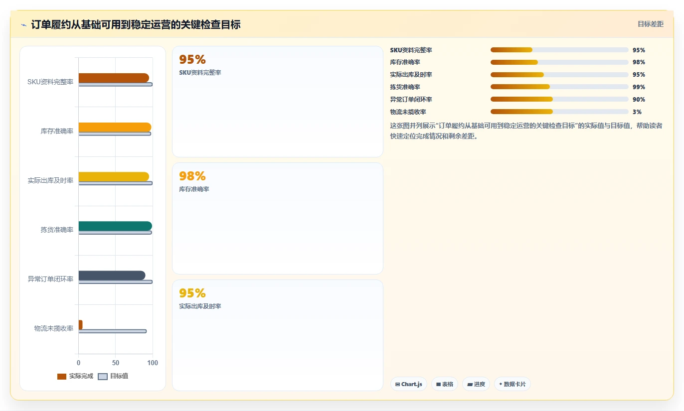 电商管理从0到1：订单履约的常见误区与操作要点
