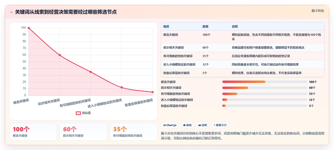 拼多多数据分析工具免费落地清单:关键词趋势相关的指标体系事项