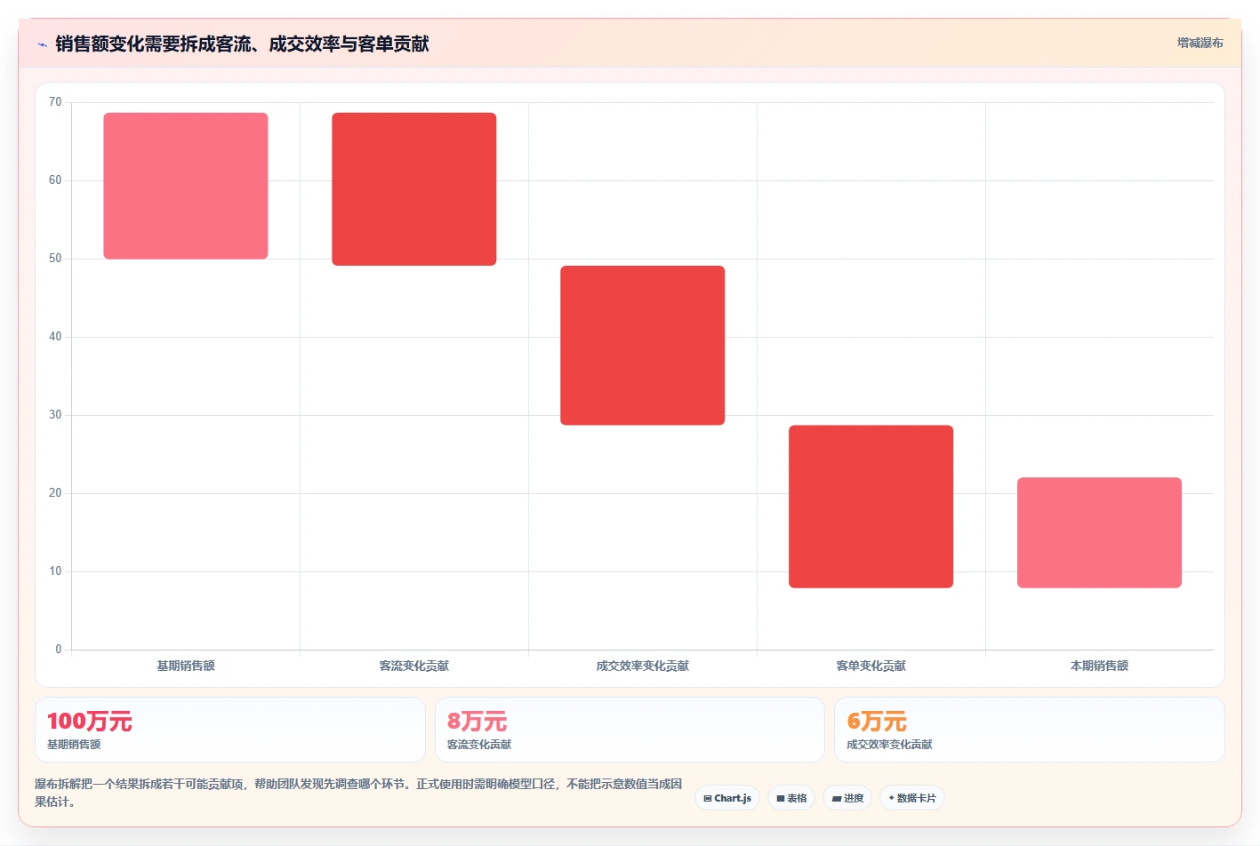 如何运营好一个店铺改造重点：从数据复盘推进流程设计