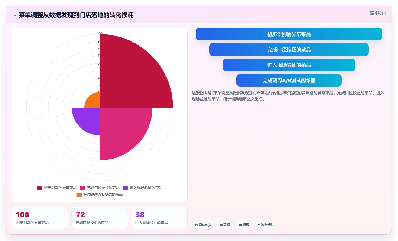 餐饮店报表：厨师长案例思路：菜单调整怎样优化门店对比