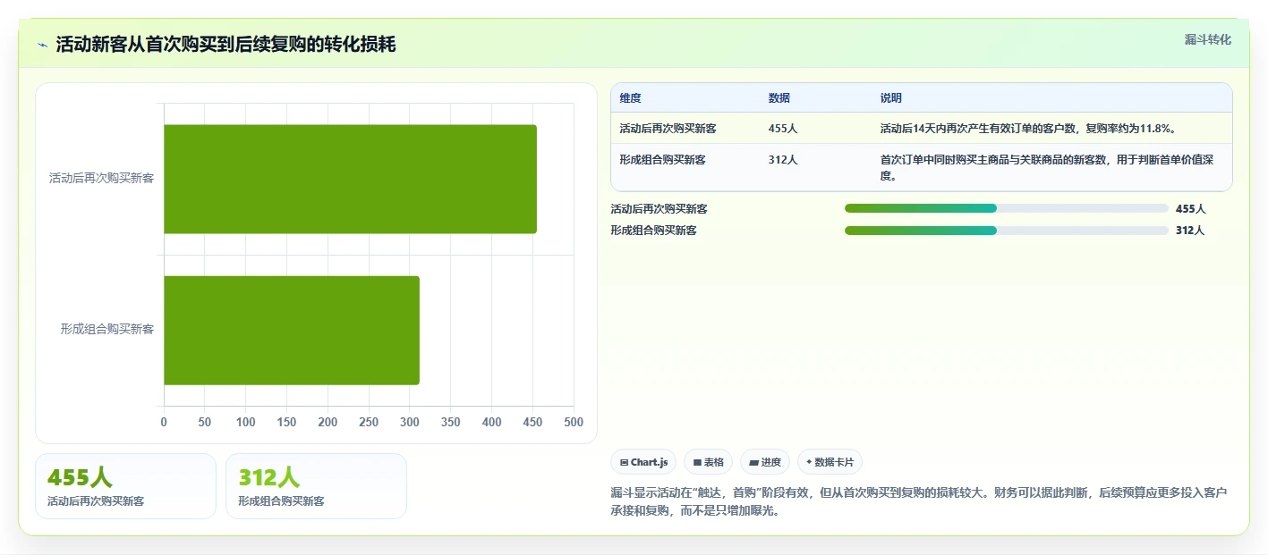 营业额分析：财务人员场景拆解：活动复盘如何做到快速看懂经营