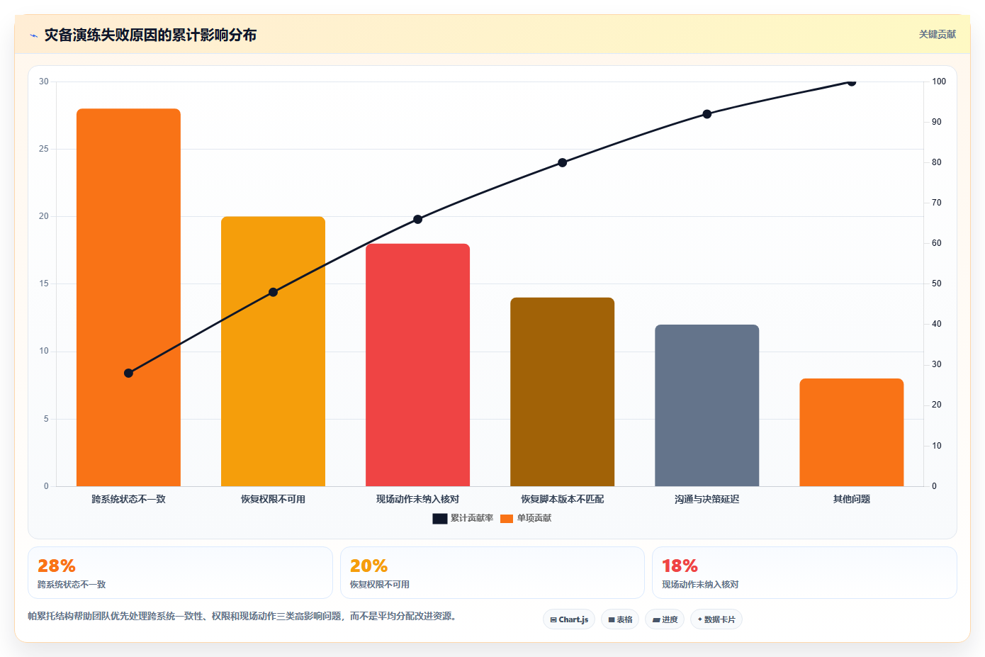 数据库存：仓储系统团队进阶版路线：灾备演练从准备、执行到复盘
