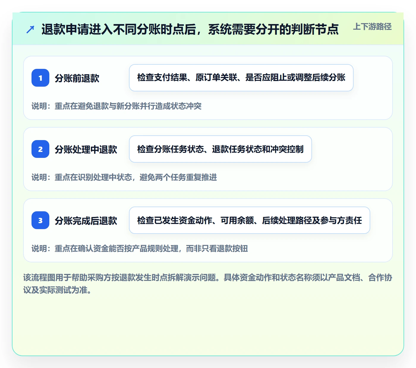 分账系统能力清单：选型方法需要覆盖哪些退款处理事项