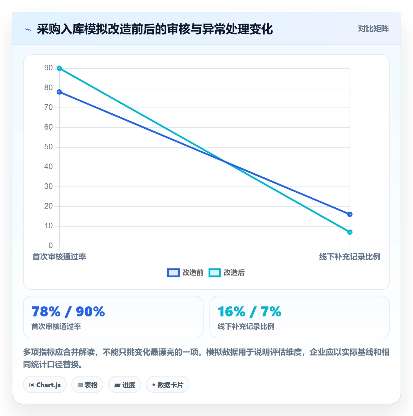 erp数据录入改造重点：从单据规范推进日常管理