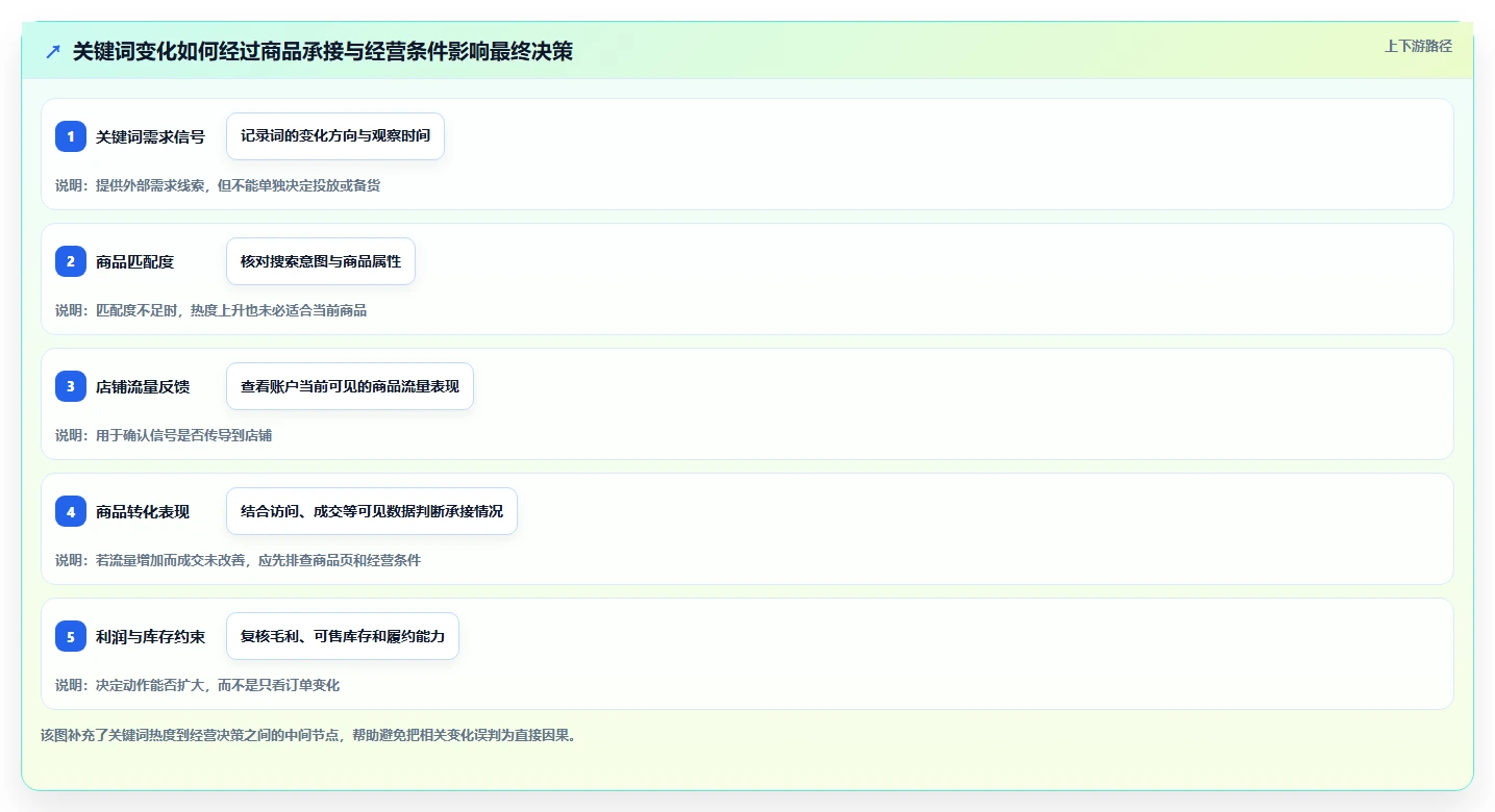 拼多多数据分析工具免费使用技巧：关键词趋势对应的日常管理方法