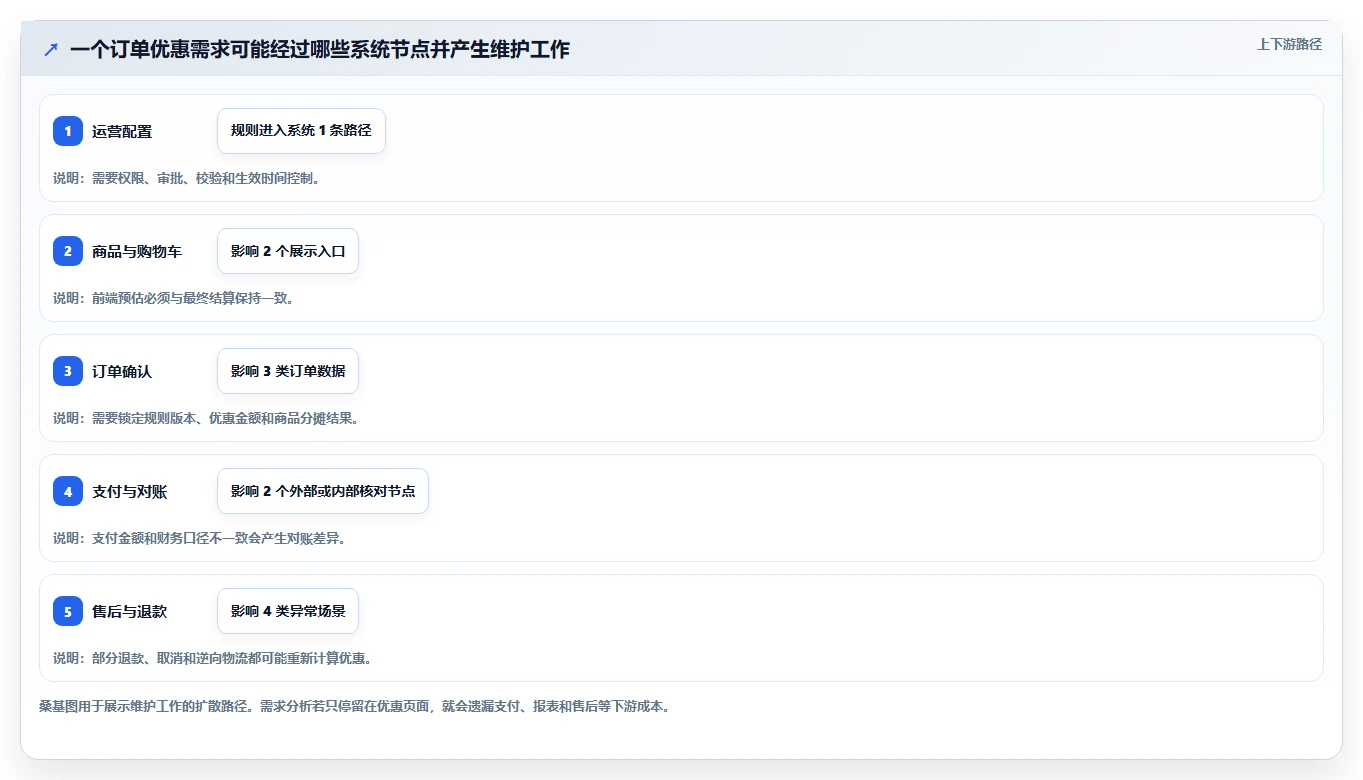 电商系统开发：项目经理风险清单：需求评审最需警惕的维护成本高