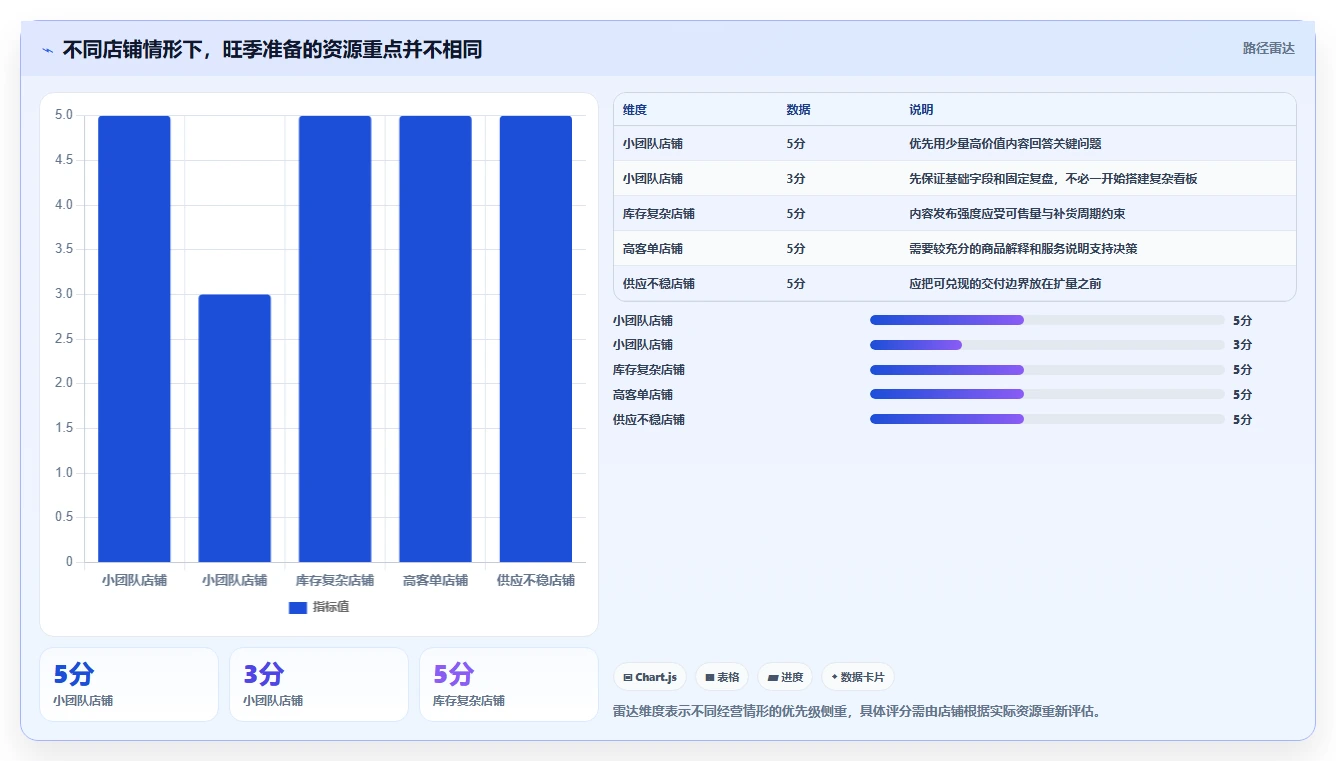 店铺运营包括哪些方面管理要点:内容运营的旺季准备如何设计