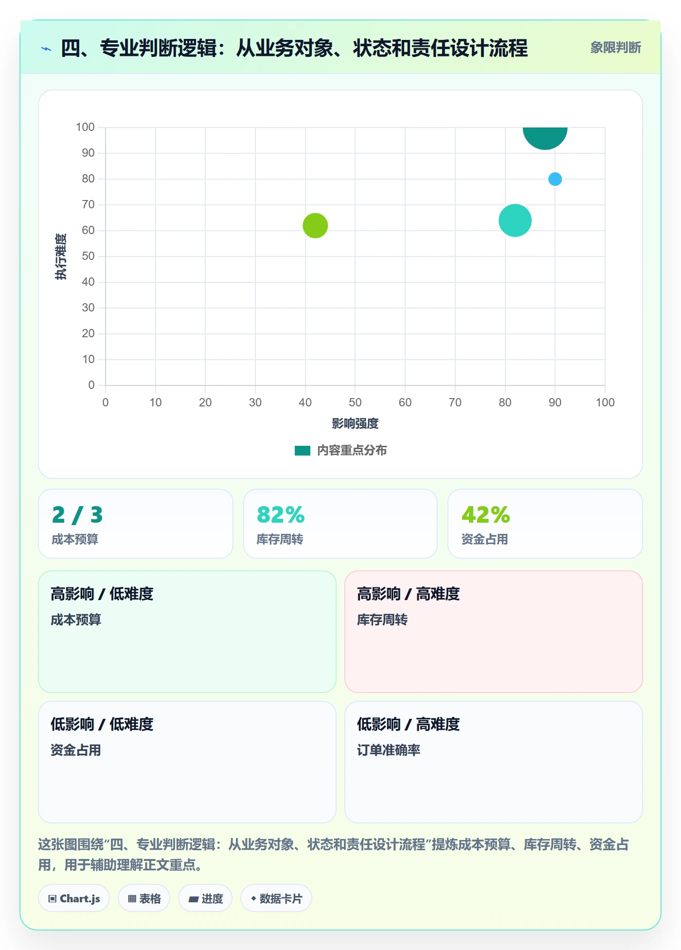四、专业判断逻辑：从业务对象、状态和责任设计流程