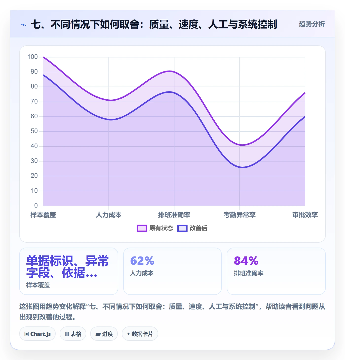 七、不同情况下如何取舍：质量、速度、人工与系统控制