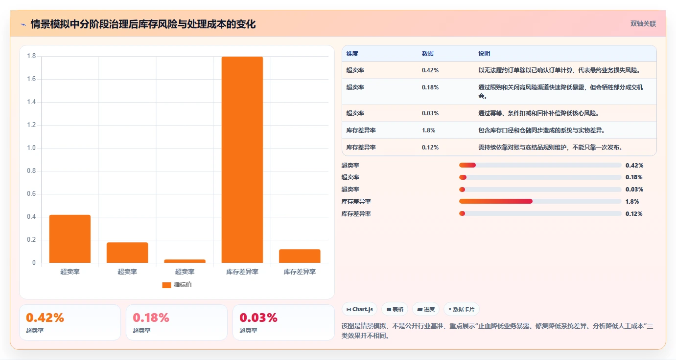 数据库存：项目经理最佳实践：超卖排查怎样稳步实现降低超卖风险