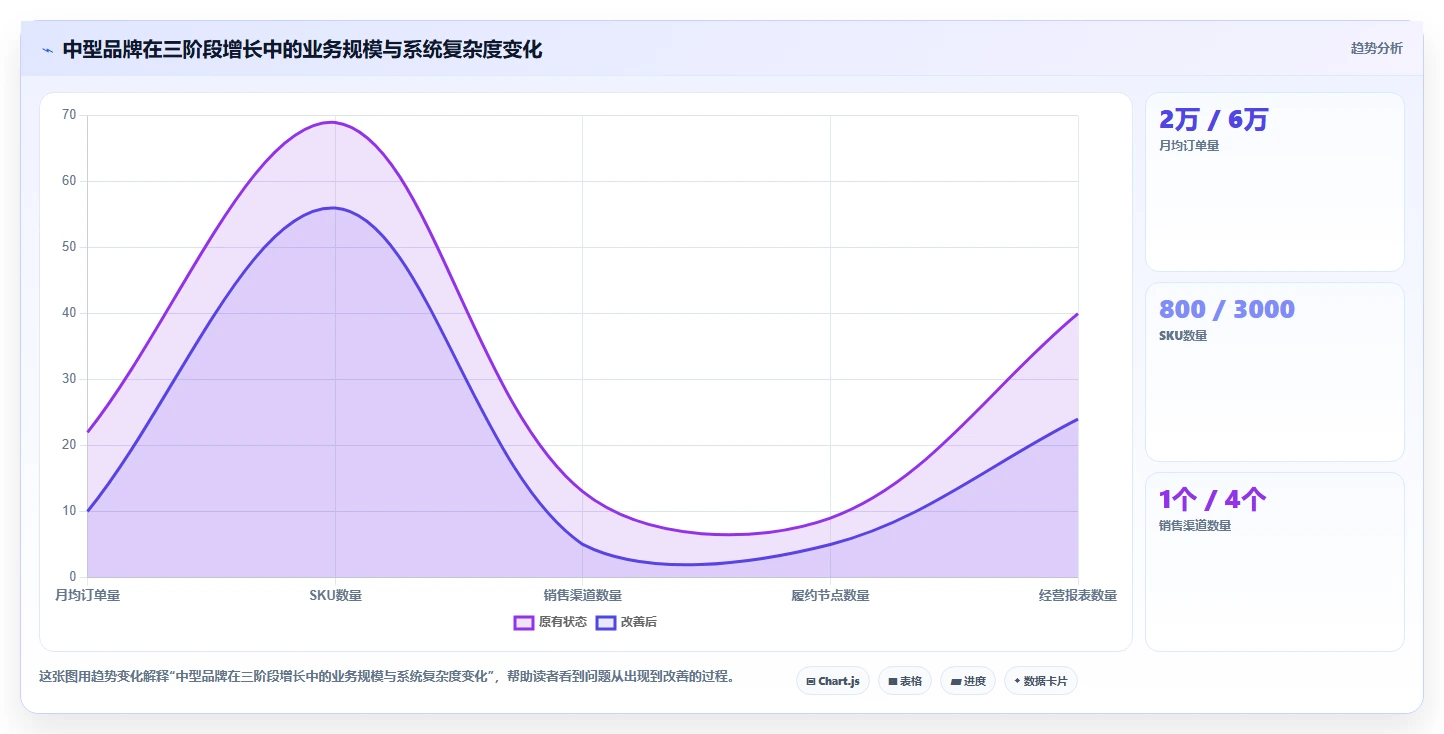 电商系统开发：品牌商家决策指南：面对架构难扩展如何兼顾降低长期成本