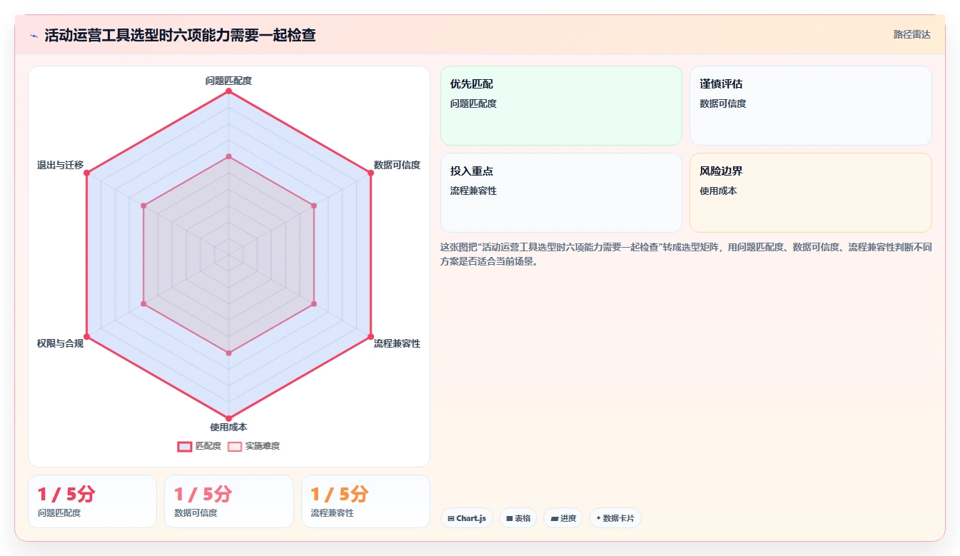 店铺运营包括哪些方面怎么用?活动运营场景下的工具对比拆解