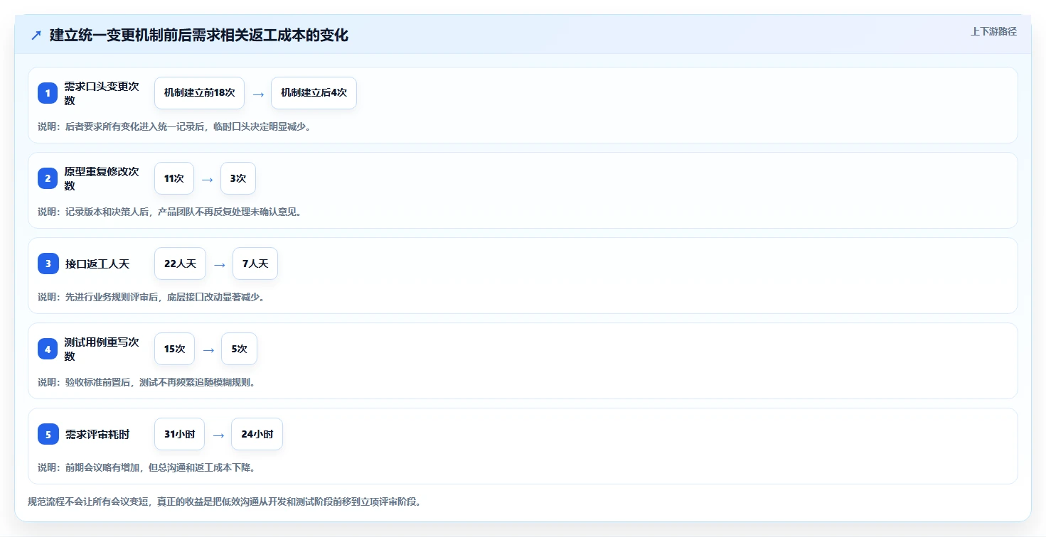 电商系统开发：创业团队实战复盘：项目立项中需求反复的定位步骤