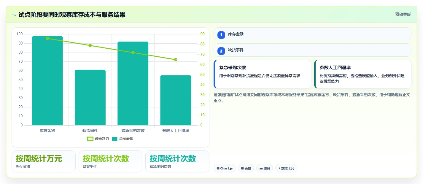 仓库安全库存管理业务拆解：动态调整为什么影响流程设计
