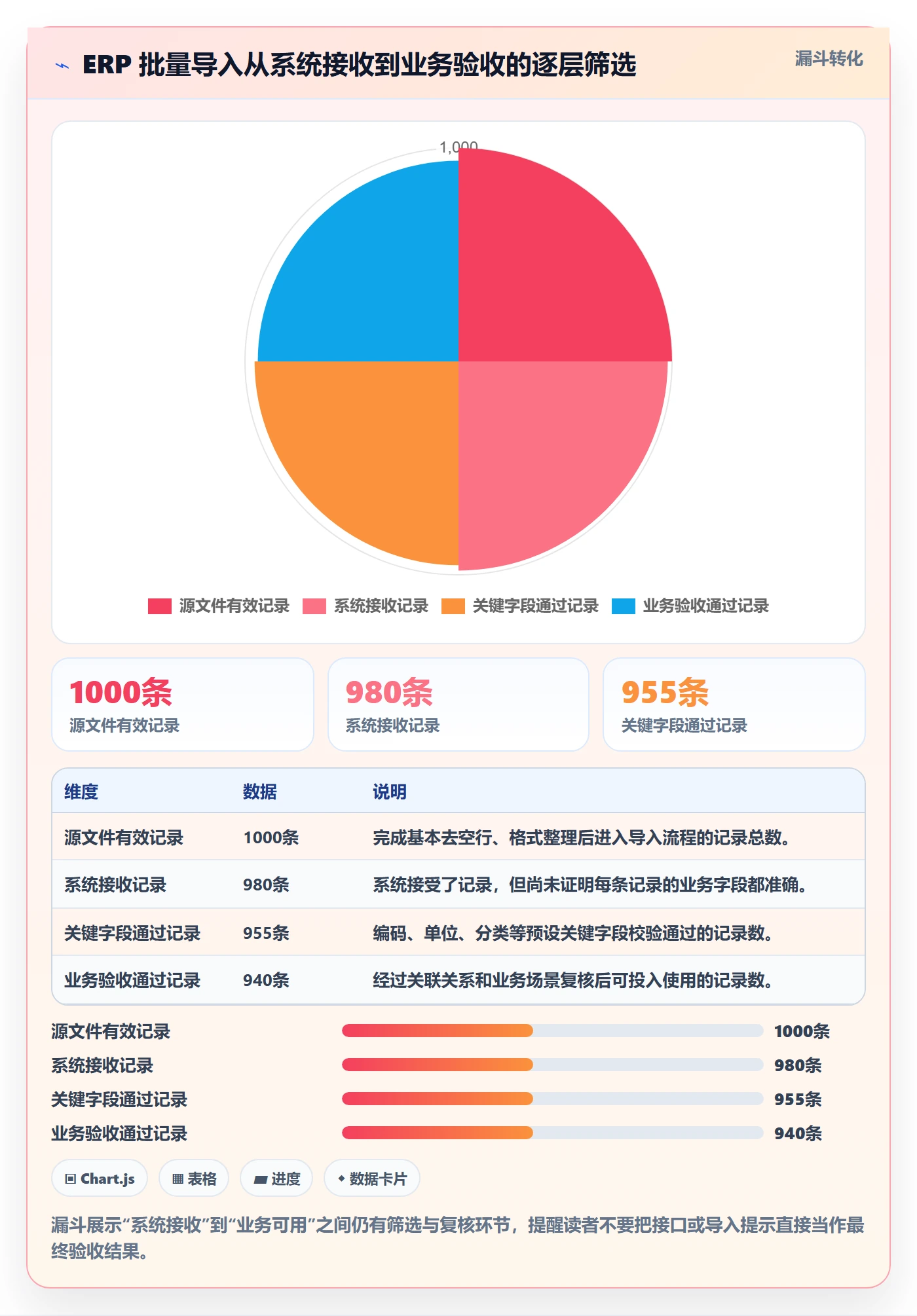 erp数据录入检查方法：通过批量导入评估效率提升质量