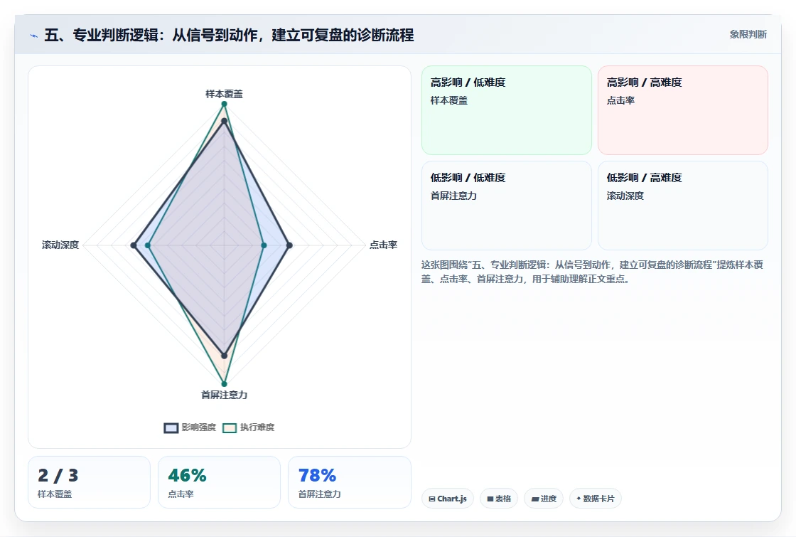 五、专业判断逻辑：从信号到动作，建立可复盘的诊断流程