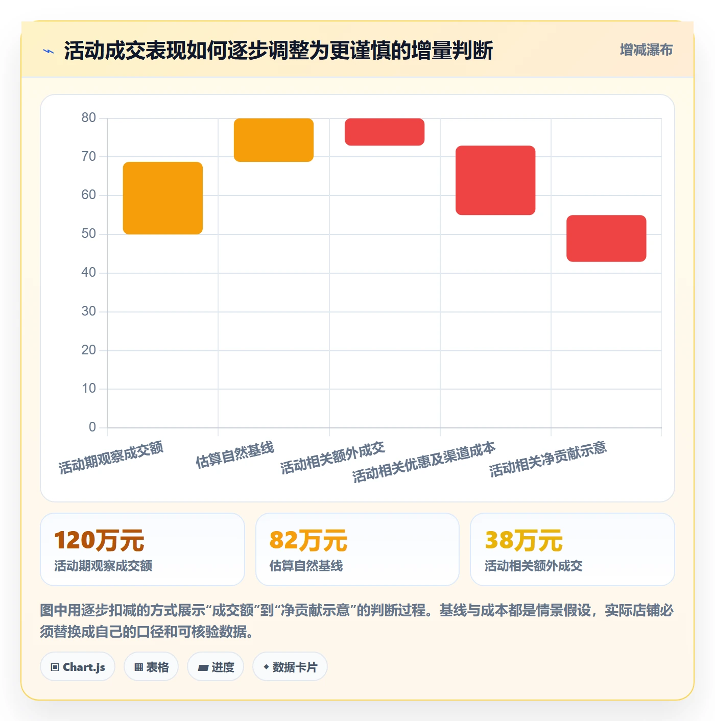 店铺运营管理怎么选？活动管理相关的增长策略判断标准