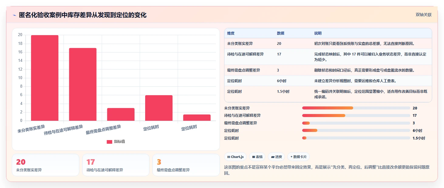 数据库存：运维团队采购前必读：评估库存流水时如何避开账实不一致
