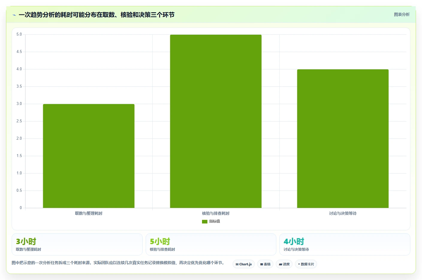 运营数据避坑指南：趋势分析环节的效率提升要注意什么