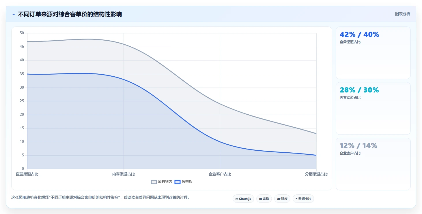 营业额分析：创业团队数据版：客单价的完整方法与步骤