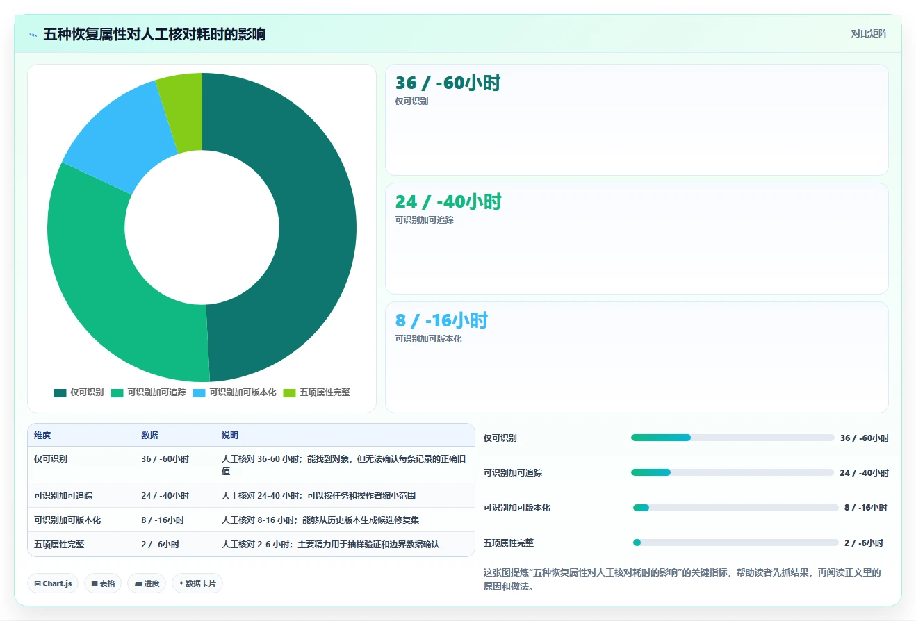 数据库存：技术负责人老板关心什么：表结构设计能否解决异常恢复难