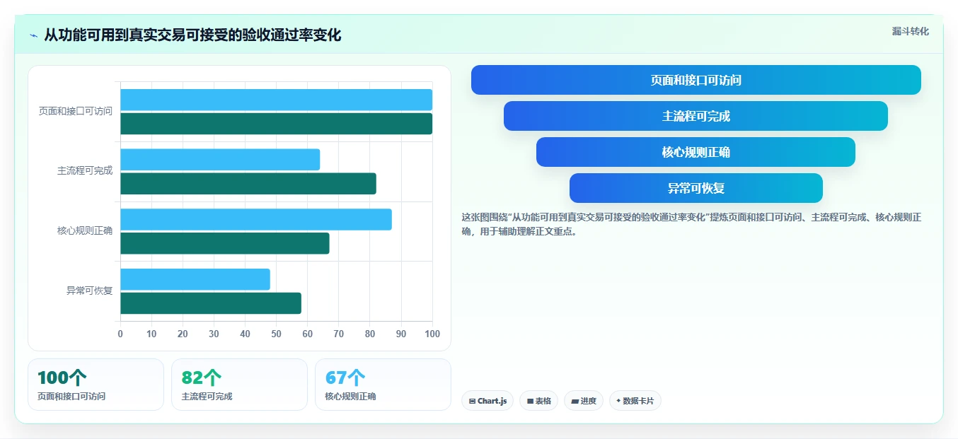 电商系统开发：品牌商家最佳实践：上线验收怎样稳步实现控制开发预算