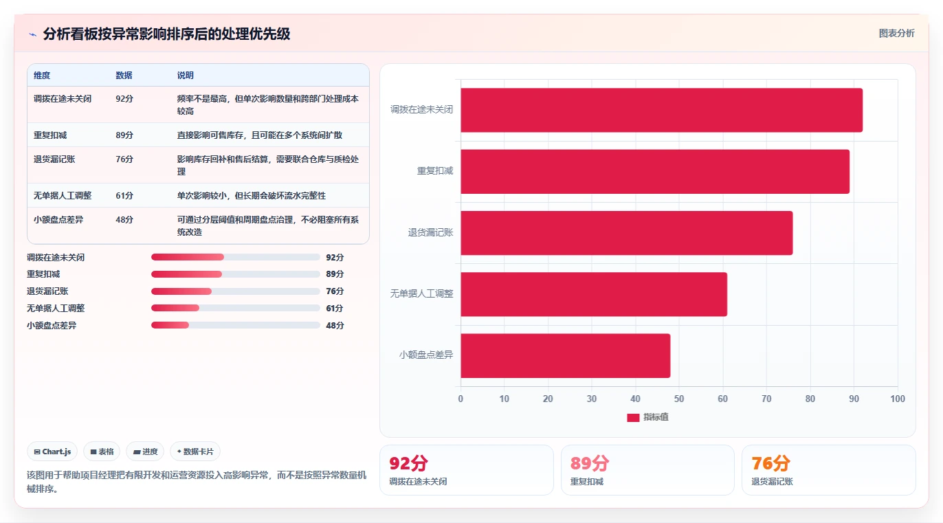 数据库存：项目经理案例思路：多仓同步怎样优化库存流水