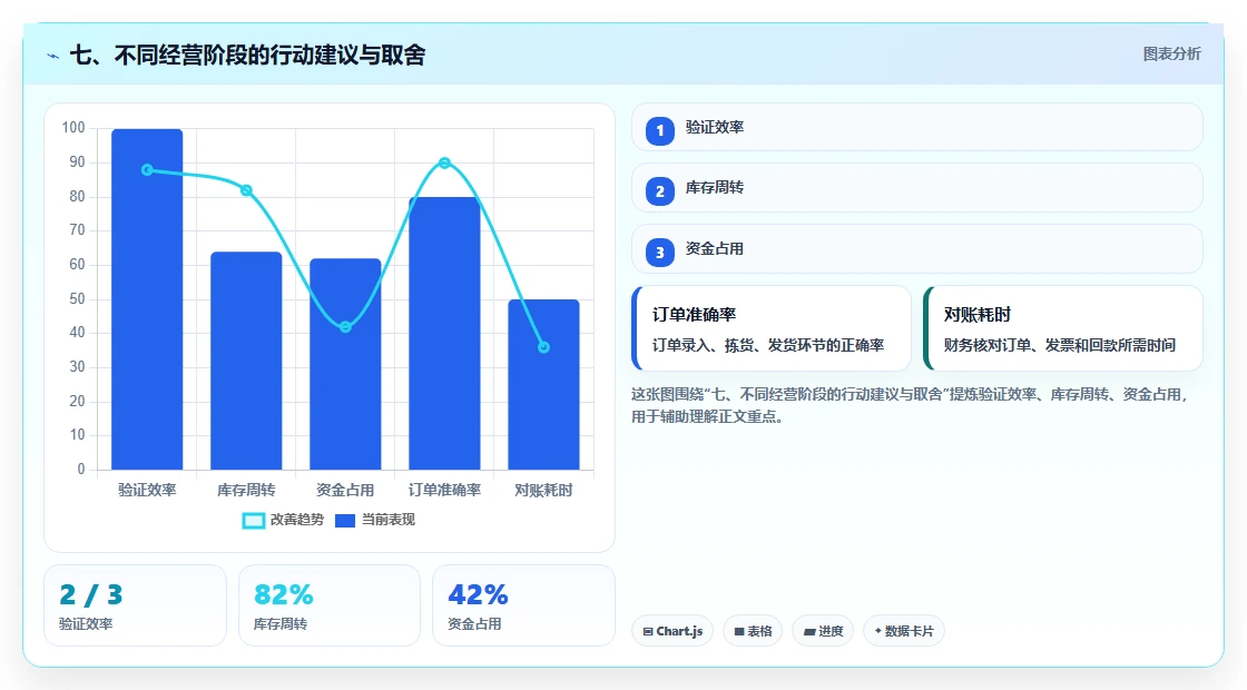 七、不同经营阶段的行动建议与取舍