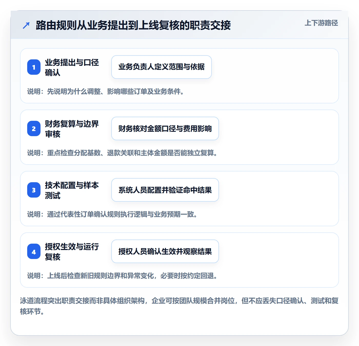 分账系统日常管理：资金路由从哪里开始